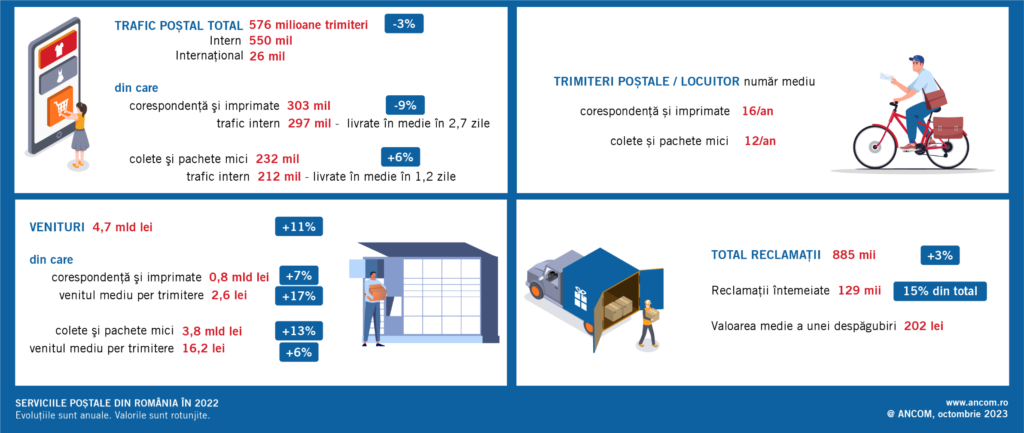 Statistici cheie despre piața serviciilor poștale din România în 2022 